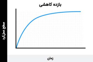 منحنی-یادگیری-با-بازده-کاهشی